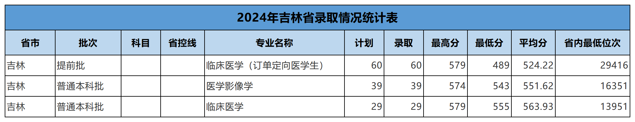 吉林省2024-2025年录取情况统计表_2024年吉林省录取情况.png