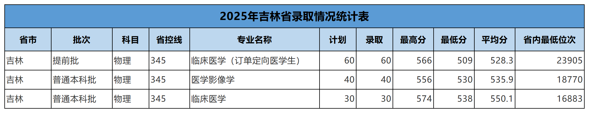 吉林省2024-2025年录取情况统计表_2024年吉林省录取情况(1).png